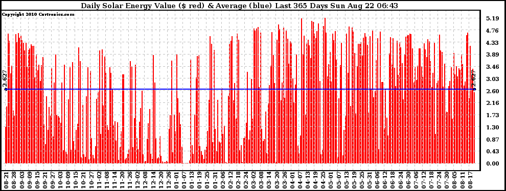 Solar PV/Inverter Performance Daily Solar Energy Production Value Last 365 Days