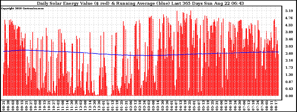 Solar PV/Inverter Performance Daily Solar Energy Production Value Running Average Last 365 Days