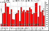 Solar PV/Inverter Performance Daily Solar Energy Production Value