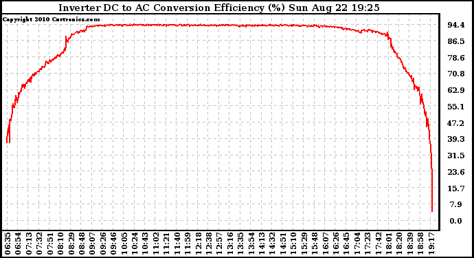 Solar PV/Inverter Performance Inverter DC to AC Conversion Efficiency