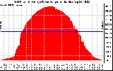 Solar PV/Inverter Performance Inverter Power Output