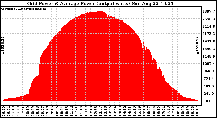 Solar PV/Inverter Performance Inverter Power Output