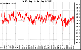 Solar PV/Inverter Performance Grid Voltage