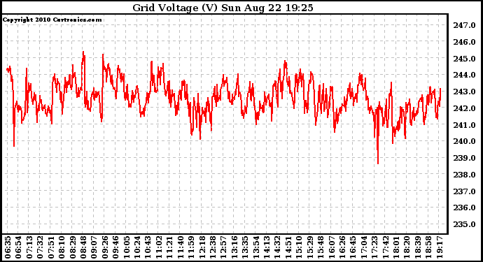 Solar PV/Inverter Performance Grid Voltage