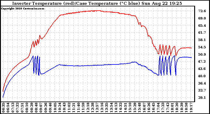 Solar PV/Inverter Performance Inverter Operating Temperature