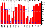 Solar PV/Inverter Performance Monthly Solar Energy Production Value Running Average