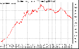 Solar PV/Inverter Performance Outdoor Temperature