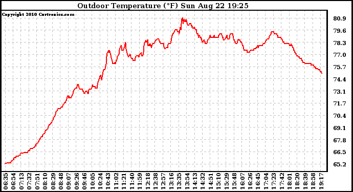 Solar PV/Inverter Performance Outdoor Temperature