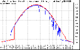 Solar PV/Inverter Performance Photovoltaic Panel Current Output