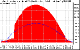 Solar PV/Inverter Performance West Array Power Output & Solar Radiation