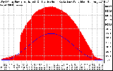 Solar PV/Inverter Performance West Array Power Output & Effective Solar Radiation