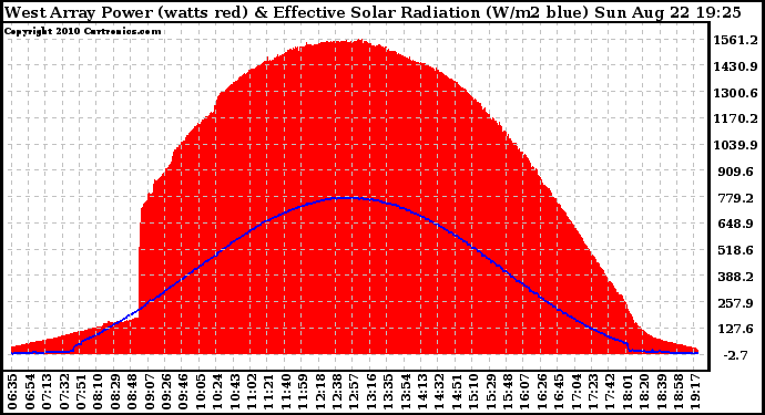 Solar PV/Inverter Performance West Array Power Output & Effective Solar Radiation