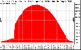 Solar PV/Inverter Performance West Array Actual & Average Power Output