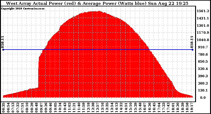 Solar PV/Inverter Performance West Array Actual & Average Power Output