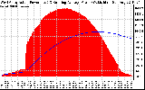 Solar PV/Inverter Performance West Array Actual & Running Average Power Output