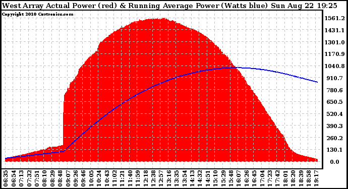 Solar PV/Inverter Performance West Array Actual & Running Average Power Output