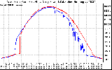 Solar PV/Inverter Performance Photovoltaic Panel Power Output