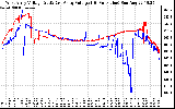 Solar PV/Inverter Performance Photovoltaic Panel Voltage Output