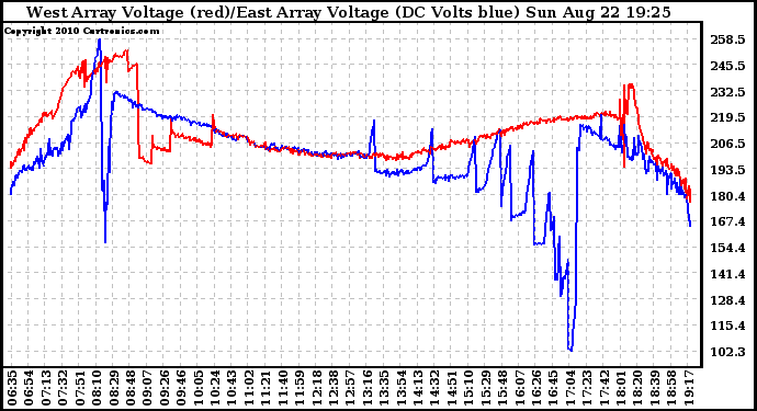 Solar PV/Inverter Performance Photovoltaic Panel Voltage Output