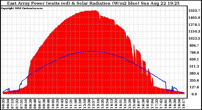 Solar PV/Inverter Performance East Array Power Output & Solar Radiation