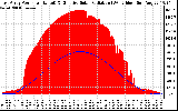 Solar PV/Inverter Performance East Array Power Output & Effective Solar Radiation