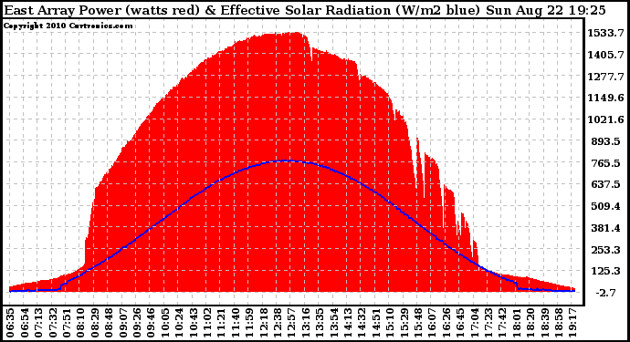 Solar PV/Inverter Performance East Array Power Output & Effective Solar Radiation