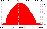 Solar PV/Inverter Performance East Array Actual & Average Power Output