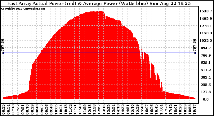 Solar PV/Inverter Performance East Array Actual & Average Power Output