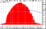 Solar PV/Inverter Performance East Array Actual & Running Average Power Output