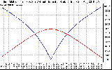 Solar PV/Inverter Performance Sun Altitude Angle & Azimuth Angle