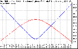 Solar PV/Inverter Performance Sun Altitude Angle & Sun Incidence Angle on PV Panels