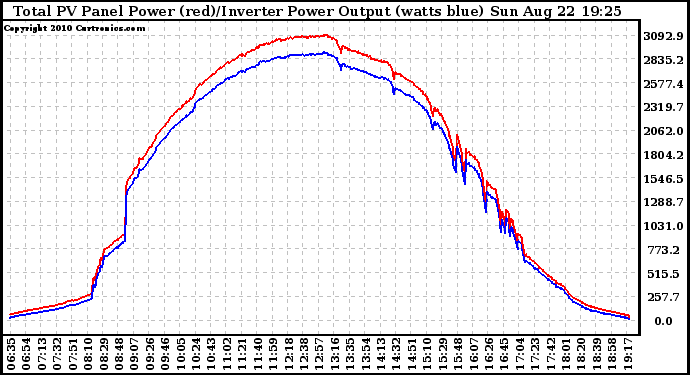 Solar PV/Inverter Performance PV Panel Power Output & Inverter Power Output