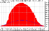 Solar PV/Inverter Performance Total PV Panel Power Output & Solar Radiation