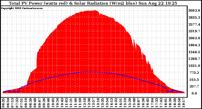 Solar PV/Inverter Performance Total PV Panel Power Output & Solar Radiation