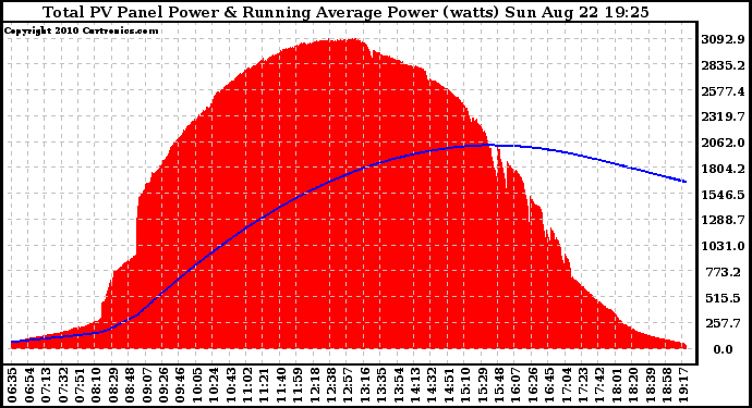 Solar PV/Inverter Performance Total PV Panel & Running Average Power Output