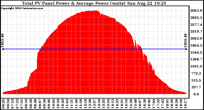 Solar PV/Inverter Performance Total PV Panel Power Output