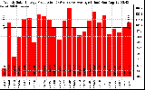 Solar PV/Inverter Performance Weekly Solar Energy Production