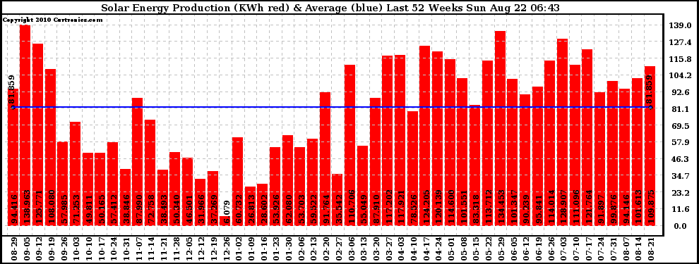 Solar PV/Inverter Performance Weekly Solar Energy Production Last 52 Weeks