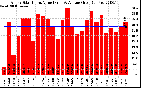 Solar PV/Inverter Performance Weekly Solar Energy Production Value