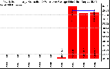 Solar PV/Inverter Performance Yearly Solar Energy Production