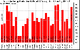 Solar PV/Inverter Performance Daily Solar Energy Production