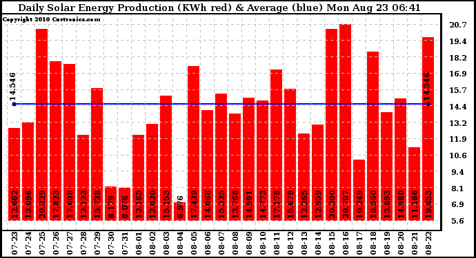 Solar PV/Inverter Performance Daily Solar Energy Production