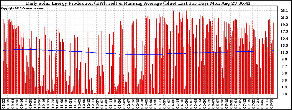 Solar PV/Inverter Performance Daily Solar Energy Production Running Average Last 365 Days