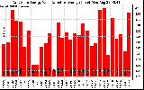 Solar PV/Inverter Performance Daily Solar Energy Production Value