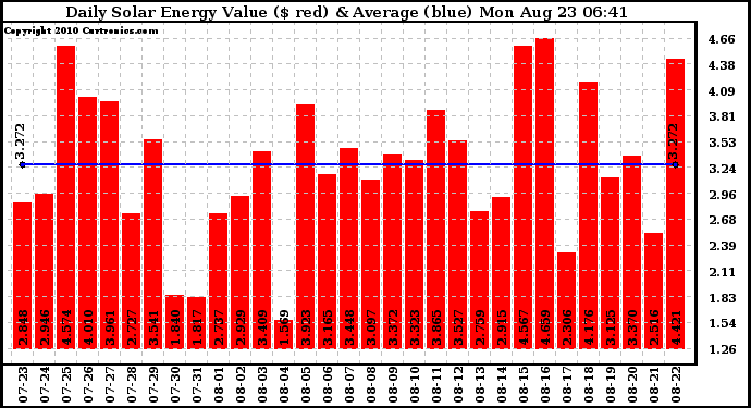 Solar PV/Inverter Performance Daily Solar Energy Production Value