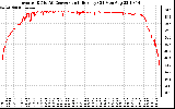 Solar PV/Inverter Performance Inverter DC to AC Conversion Efficiency