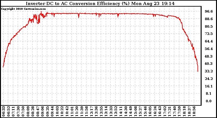 Solar PV/Inverter Performance Inverter DC to AC Conversion Efficiency