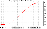 Solar PV/Inverter Performance Daily Energy Production