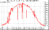 Solar PV/Inverter Performance Daily Energy Production Per Minute