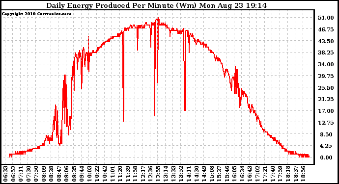 Solar PV/Inverter Performance Daily Energy Production Per Minute